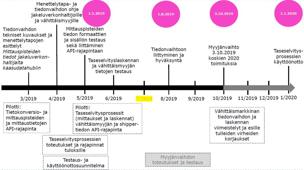Kaasumarkkinan menettelytapa- ja tiedonvaihto-ohje 1.1 7 (13) 3.4 Vähittäismarkkinoiden toiminnan aloittaminen Vähittäismarkkinat avautuvat kilpailulle 1.1.2020 klo 7.00 alkaen.