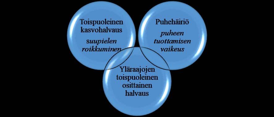 18 3.3 Aivoverenkiertohäiriöiden tunnistaminen ja akuuttihoito Ensihoitoyksikön tullessa paikalle, pyrkivät he ensimmäiseksi tunnistamaan mahdollisen