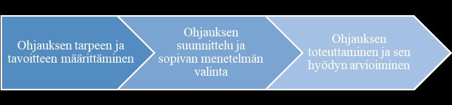 31 TAULUKKO 10. Aivoverenkiertohäiriöiden riskitekijät ja ehkäisy (mukaillen Aivoinfarkti ja TIA: Käypä hoito -suositus 2016.