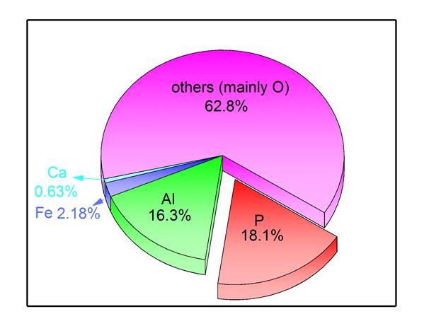 phosphorus from combined