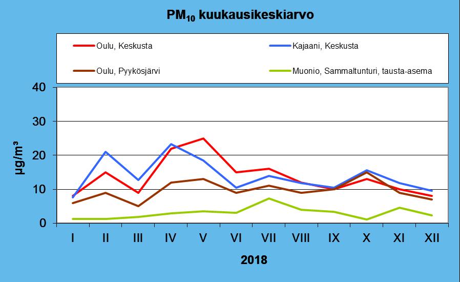 15 Kuva 12. Hengitettävien hiukkasten pitoisuuden kuukausikeskiarvot Kajaanissa, Oulussa ja Sammaltunturin tausta-asemalla vuonna 2018.