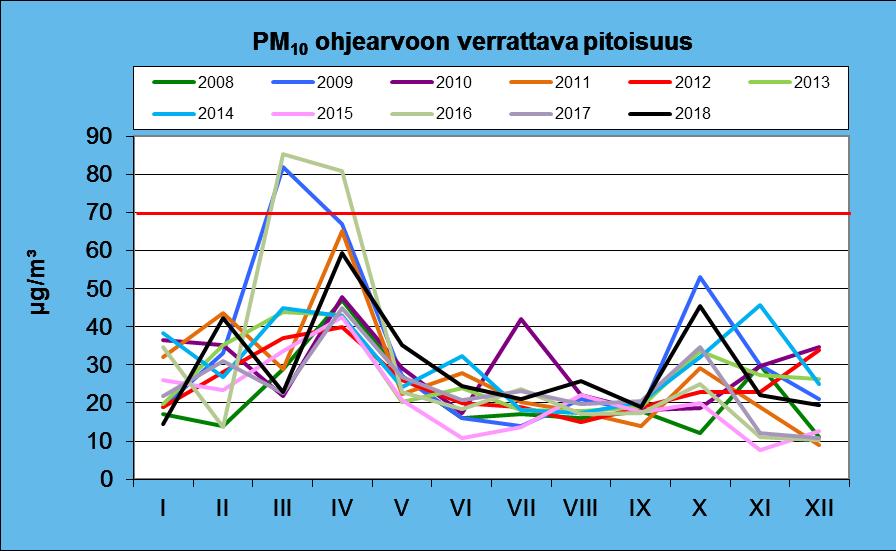 22 Kuva 21. Hengitettävien hiukkasten (PM10) vuorokausiohjearvoon verrattavat pitoisuudet kuukausittain Kajaanin keskustassa koko mittausjaksolla, vuosina 2008 2018.