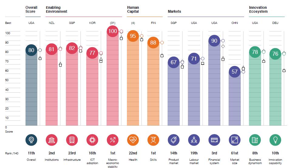 World Economic Forum Global Competitiveness Index 4.