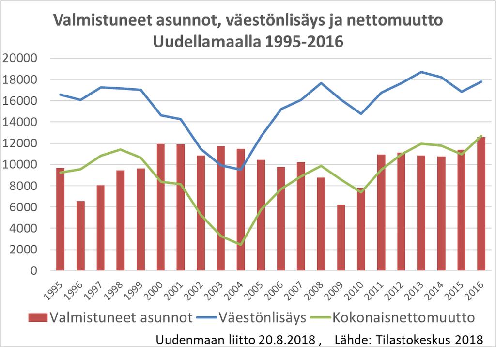 4. Metropolimaakunnan kaupunkipolitiikka edellyttää asuntopolitiikan uudistamista sekä kaupunkirahoituksen turvaamista tulevalla EU-ohjelmakaudella Asuntotuotannon volyymia on kasvatettava.