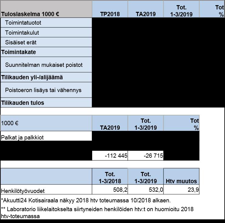 Terveys- ja sairaanhoitopalvelut 30,0 20,0