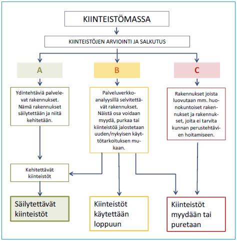 Salkutus Salkutuksen tavoitteena on luoda kiinteistömassan hallintaan strategia ja ohjelmallinen työkalu, jolla kiinteistöt luokitellaan eri salkkuluokkiin.