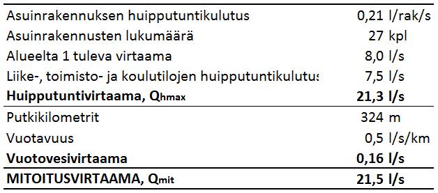 Alue 1 Sivu 15 (19) Jätevesiviemärin mitoitusvirtaama on 8,0 l/s ja viettokaltevuus vaihtelee välillä 4 31.