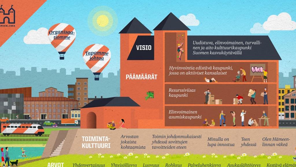 2. Strategiset tavoitteet Hämeenlinnan kaupungin visiona on olla uudistuva, elinvoimainen, turvallinen ja aito kulttuurikaupunki Suomen kasvukäytävällä. Kaupungin strategian (2017 2022, KV 13.11.