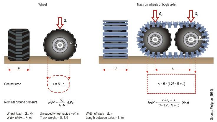 17 In 1972, Rowland formed a Mean Maximum Pressure (MMP) model [38] for link and belt track on rigid road wheels: MMP rigid = 1.26W 2n r A l B t t d (2.