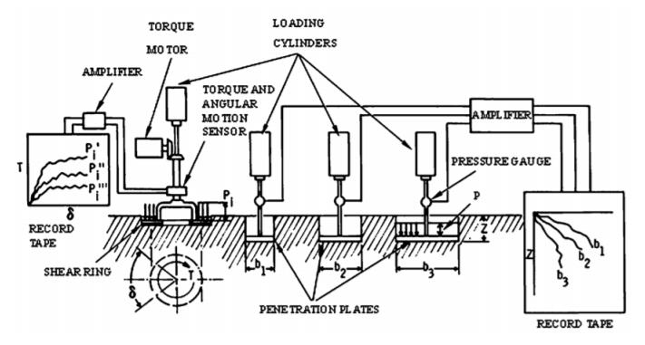 45 6. FIELD TESTING FOR SURFACE PRESSURE Because of the lack on reliable surface pressure or rutting equations, filed testing is still the most significant way to validate the design of the forestry