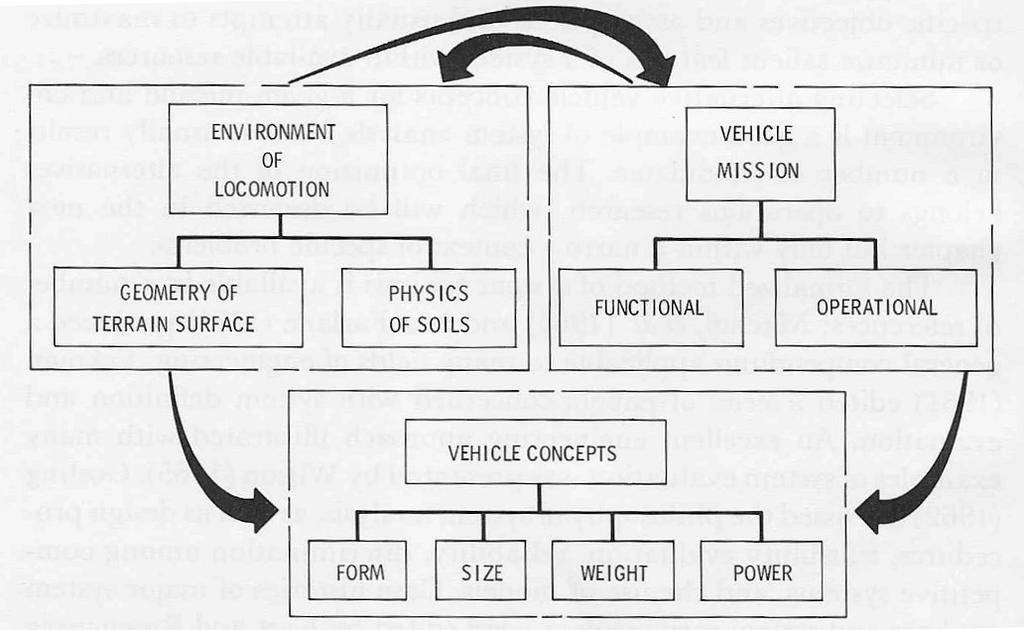 53 Field test are still the most accurate way to validate the impact of the machine to the terrain. Figure 27. Terrain-vehicle system for off-road locomotion; system elements.