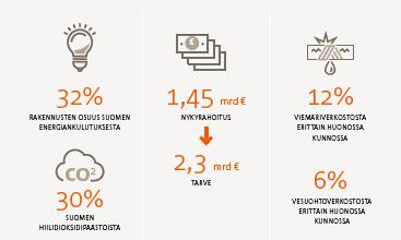 Käytännössä tämä tarkoittaa pienentyneitä logistiikka-, lämmitys-, tila- ja työvoimakustannuksia.