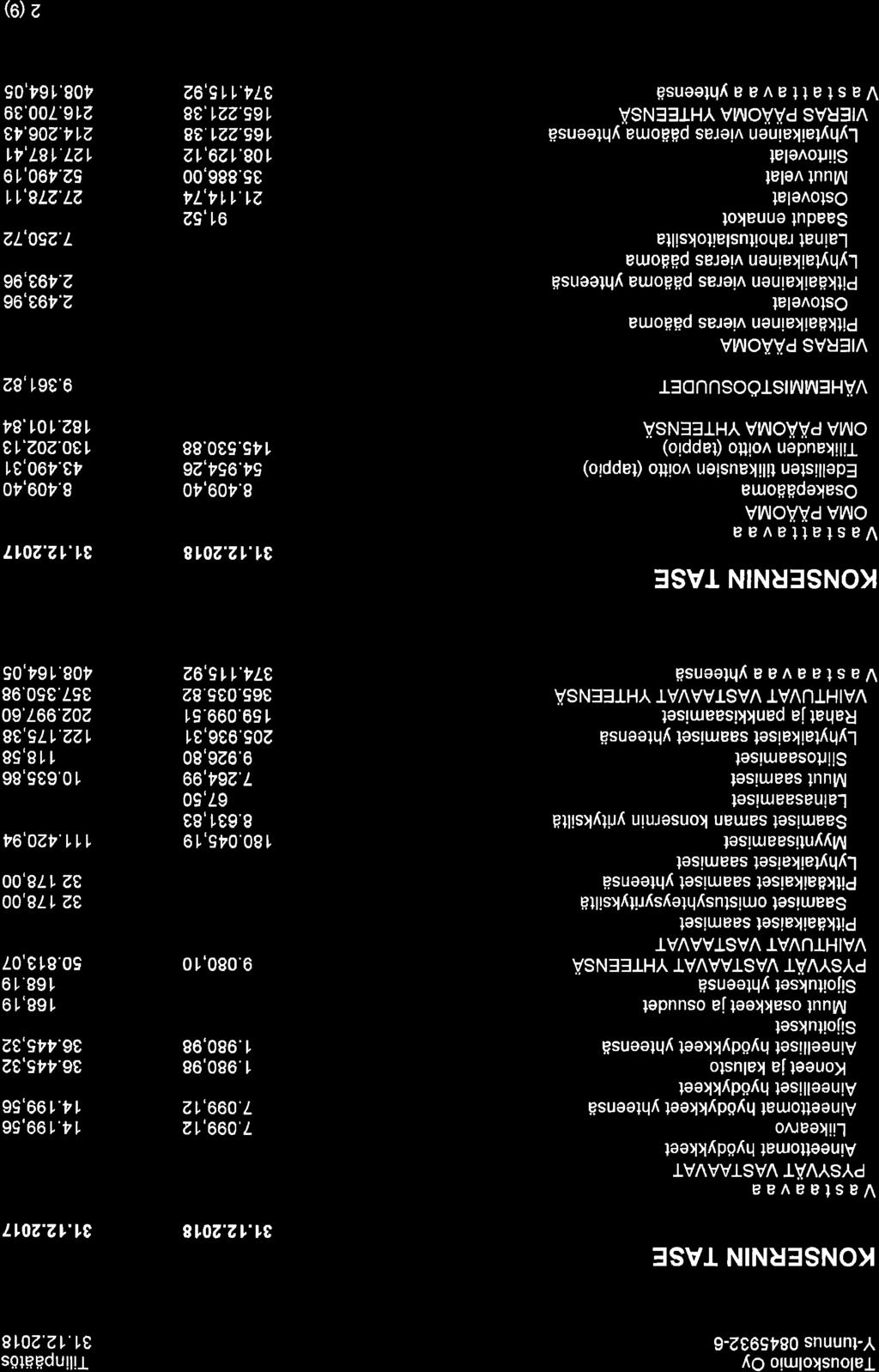 KONSERNIN TASE Vastâavaa PYSYVAT VASTAAVAT Aineettomat hyödykkeet Liikearvo Ai neettomat hyödykkeet yhteenså Ai neell iset hyödykkeet Koneetja kalusto Aineelliset hyödykkeet yhteensä Sijoitukset Muut