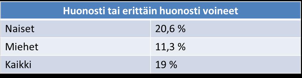 Monivalintakysymysten tuloksia suodatettuna sukupuolen, iän ja postinumeroalueen (8 suosituinta) mukaan Koonti on tässä tehty kohdistaen huomio huonosti voiviin / yksinäisiin vastaajiin.