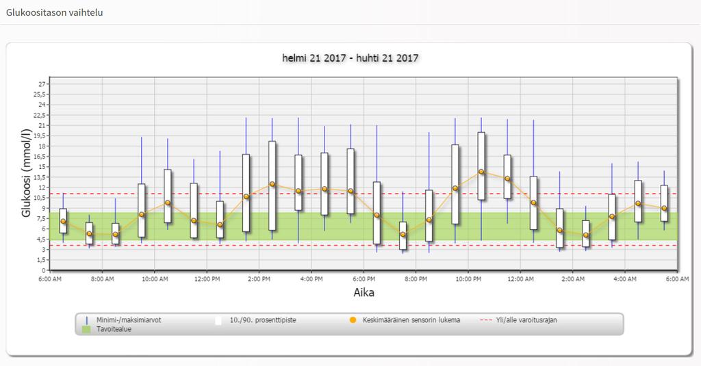 2 Aika tavoitealueella ja Raportit Aika tavoitealueella Koontinäytön Aika tavoitteessa -osassa näkyy ympyräkaavio siitä ajasta, jonka glukoositasosi on ollut glukoosiasetuksissa määritetyn