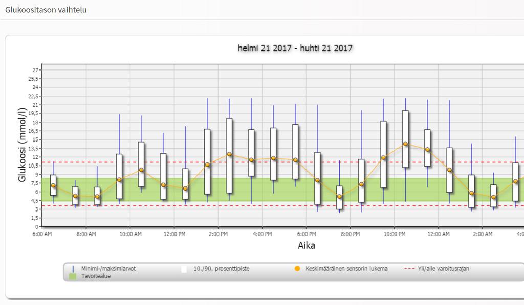 Glukoositason vaihteluraportti Glukoositason vaihteluraportti näyttää tietoja kahdessa eri muodossa: 3 Trendikaavio: Näyttää yhteenvedon glukoosilukemista 24 tunnin jaksolta.