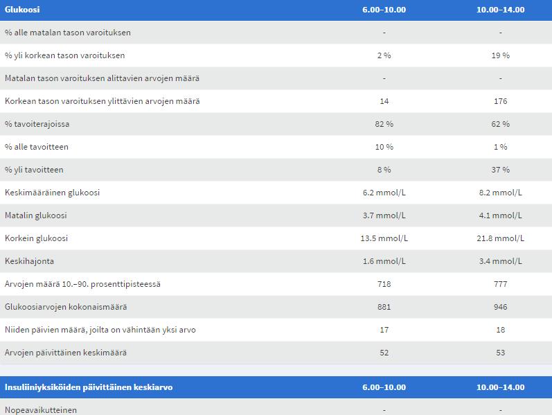 Taulukko: Järjestää glukoositiedot 4 tunnin ajanjaksoihin. Näyttää kunkin jakson yksityiskohtaisen tilastollisen analyysin.