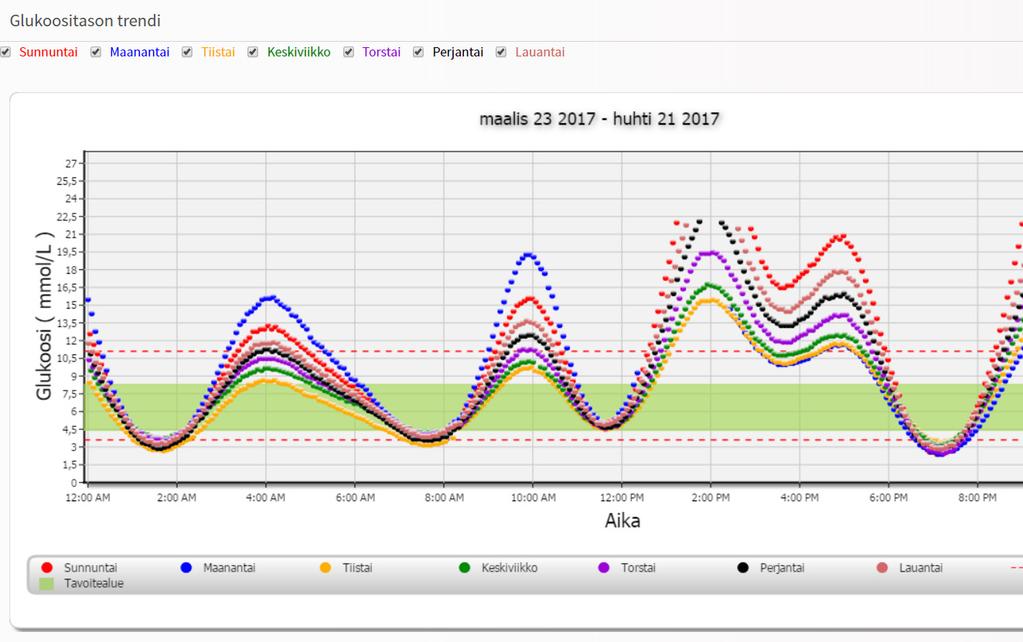 3 Glukoositason trendiraportti Glukoositason trendiraportti: Näyttää yksittäiset glukoosilukemat 24 tunnin jaksolta.