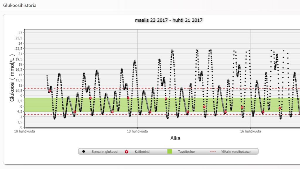 3 Glukoosihistoriaraportti Glukoosihistoriaraportti näyttää CGM-järjestelmän historiatiedot ja manuaalisesti syötetyt tiedot trendikaavion muodossa.