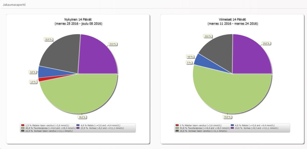 3 Glukoosijakaumaraportti Glukoosijakaumaraportti: Glukoositiedot näkyvät ympyräkaavion muodossa glukoositason tavoite- ja varoitusalueiden mukaan lajiteltuina.