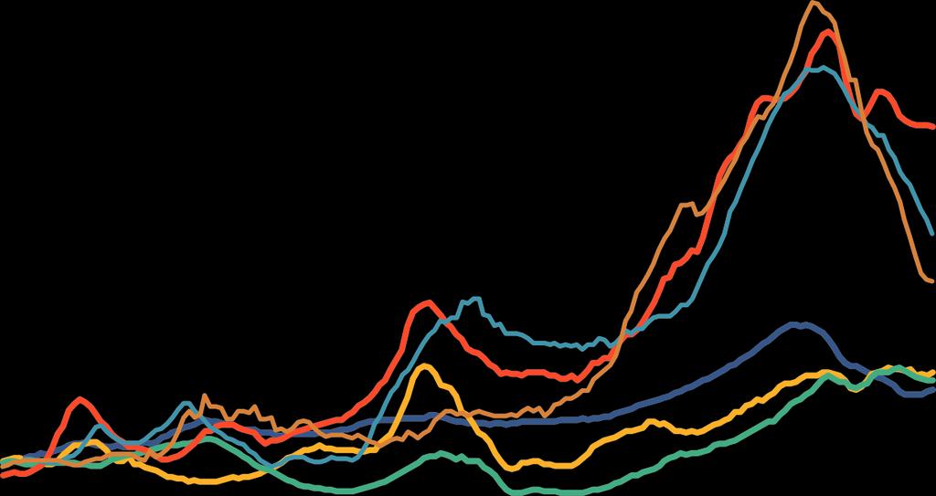 Real house price indices in some countries USA Finland Sweden UK Spain Ireland 500 1970=100 Last obs.
