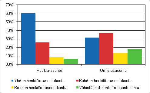 Vuokra- ja omistusasunnot