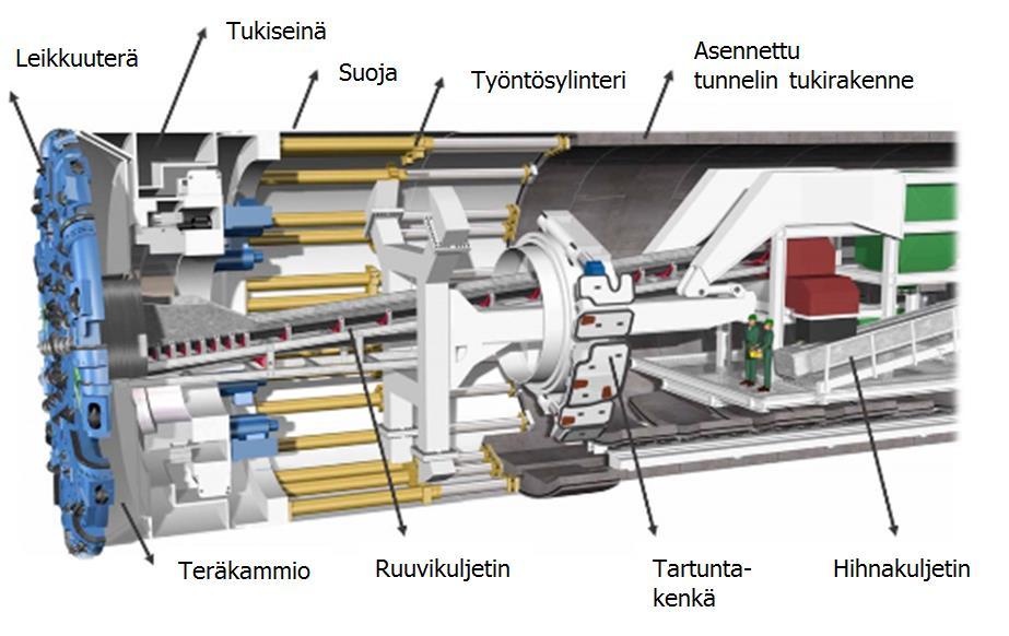 Kuva 5-2. Periaatekuva TBM-täysprofiiliporauslaitteiston toiminnasta Lähde: Modifioitu lähteestä [http://www.railsystem.net/tunnel-boring-machine-tbm/]. 5.1.