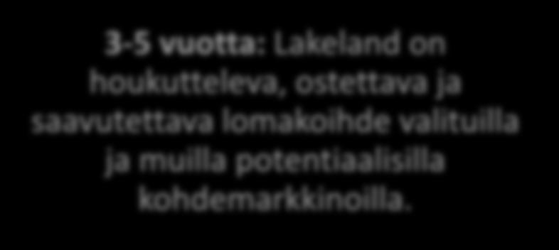 Visio alueyhteistyölle Lakeland alueella Horizon 3 Horizon 2 Horizon 1 6-10