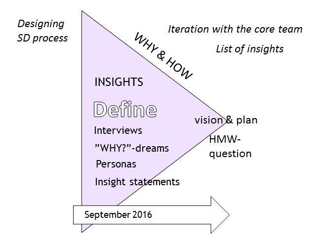 39 able to generate insights about customer needs and behaviours. Based on that knowledge they are able to lay a solid foundation for a productive project and robust ideas.