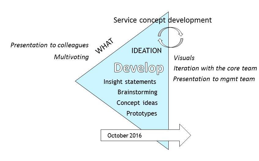 47 3.7 Generating service concept ideas The Develop-phase of the service design process is visualized in the Figure 22 below.