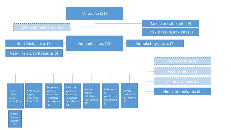 2 LUKU: TOIMIELINORGANISAATIO 7 Luottamushenkilötoimielimet Valtuusto Valtuustossa on 51 valtuutettua.