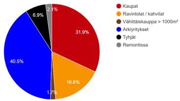 vertailuaineiston Liiketilat