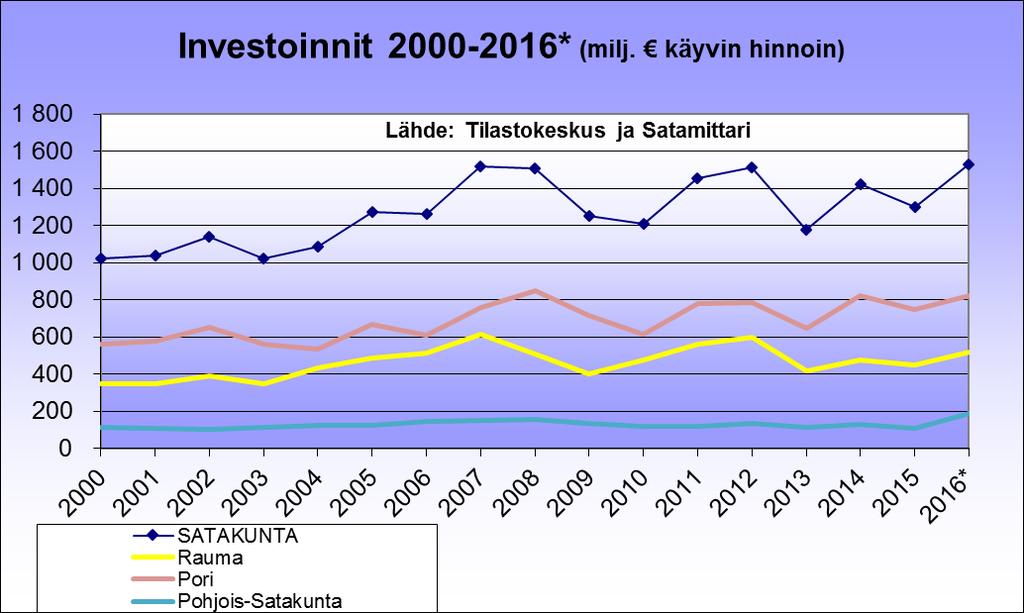 kasvu: Satakunta +17,5 %, teolliset