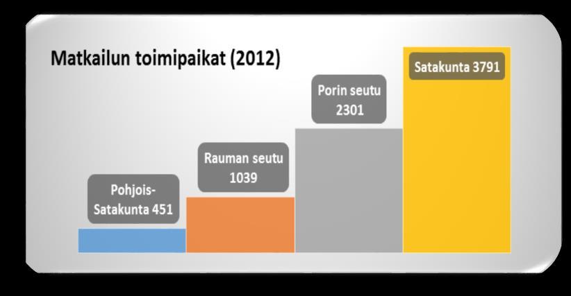 65,7 % Matkailutulo Satakunnassa vuonna 2015 oli 337,9 milj.