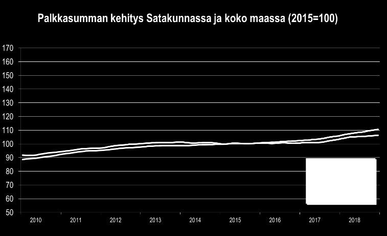 SATAKUNNAN TALOUSKEHITYS HEINÄ JOULUKUU 2018: PALKKASUMMA Satakunnassa talouden palkkasumma (ml. julkinen sektori) kasvoi edelleen varsin vakaasti.