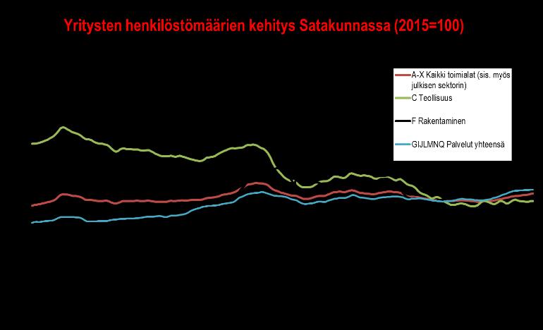 SATAKUNNAN TALOUSKEHITYS HEINÄ JOULUKUU 2018: TYÖLLISYYS Satakunnassa henkilöstömäärien nousu jatkui päätoimialoilla rakentamista lukuun ottamatta.