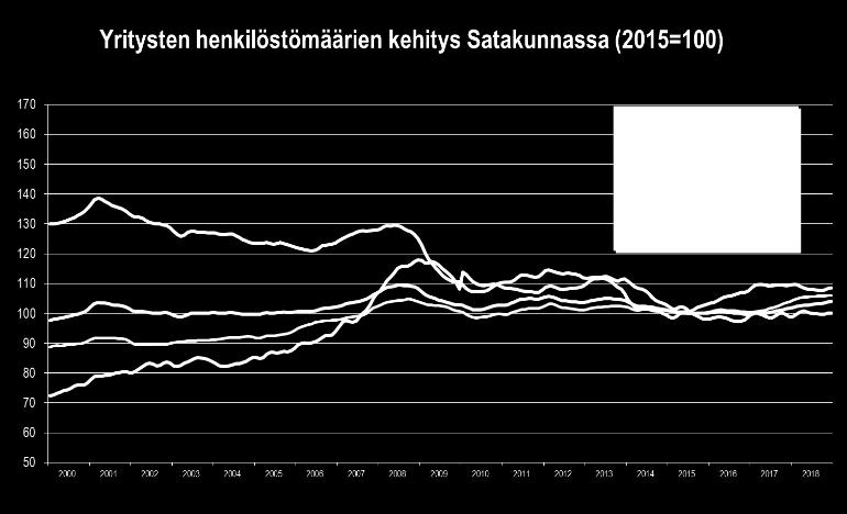 Satakunnan työ- ja elinkeinotoimistossa oli maaliskuun lopussa 9 280 työtöntä työnhakijaa, mikä on 770 henkeä eli 7,7 % vähemmän kuin vuotta aikaisemmin.