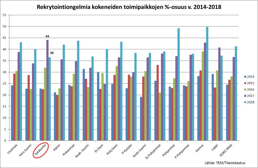 Työttömyyden aleneminen on selvästi hidastunut aiemmasta ja nuorten, alle 25-vuotiaiden työttömien määrä ei ole alentunut enää ollenkaan vuoden takaiseen verrattuna.