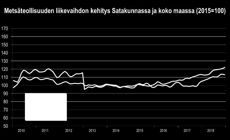 SATAKUNNAN TALOUSKEHITYS HEINÄ JOULUKUU 2018: METSÄTEOLLISUUS Metsäteollisuuden loppuvuosi sujui hyvin suotuisissa merkeissä. Liikevaihto ja viennin arvo kohosivat merkittävästi etenkin Satakunnassa.