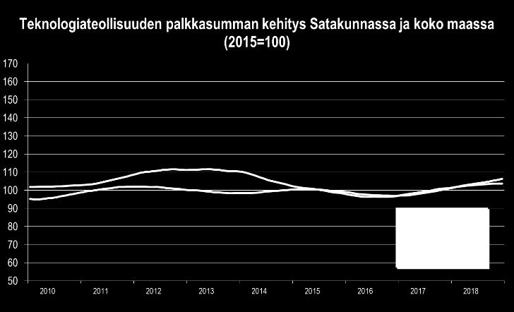 Koko maassa keskimäärin liikevaihdon nousu jäi Satakuntaa vaatimattomammaksi, mutta Satakunnasta poiketen yhdenkään alan liikevaihto ei laskenut.