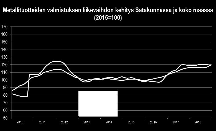 Koko maassa keskimäärin liikevaihdon kasvu hiipui myös, mutta pysyi niukasti vielä nousun puolella.