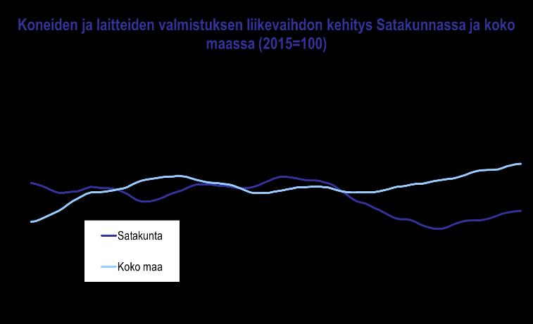 SATAKUNNAN TALOUSKEHITYS HEINÄ JOULUKUU 2018: KONEIDEN JA LAITTEIDEN VALMISTUS Koneiden ja laitteiden valmistuksen liikevaihto kasvoi voimakkaasti Satakunnassa vuoden 2018 syyskesällä, mutta pysähtyi