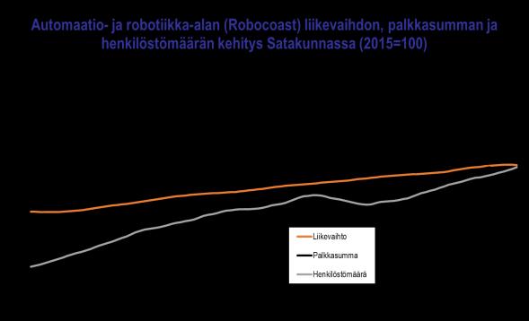 2010-2018 69,8 % Toimialat keskimäärin 2,3 % Teollisuus keskimäärin -7,5 % Palkkasumman kasvu 2010-2017 61,4 % Toimialat keskimäärin 9,6 % Teollisuus keskimäärin 0,0 % 17.4.2019 HUOM!