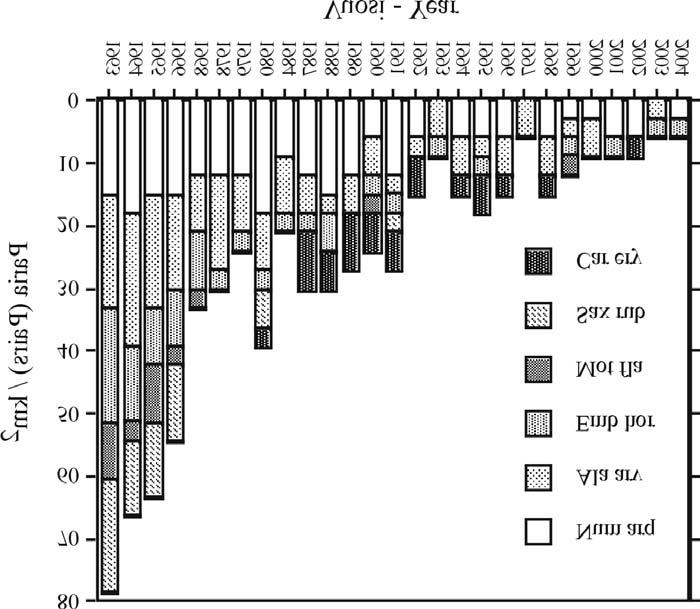Taulukko 3. Limingan ja Lumijoen peltolinnuston ekologisten ryhmien tiheydet (paria/km 2 ) avoimilla isoilla pelloilla ja pienillä pelloilla vuosien 1984-2004 keskiarvoina.