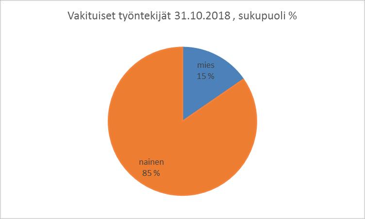 Henkilöstön ikärakenne Raision kaupungin vakituisista työntekijöistä 47 % on yli 50-vuotiaita (miehistä 51 % ja naisista 47 %) ja yli