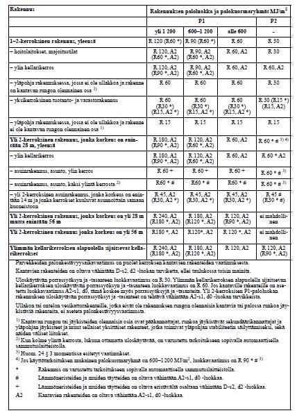 27 LIITE A: P1 JA P2 LUOKKIIN KUULUVIEN RAKENNUSTEN KAN- TAVUUDEN VAATIMUSTEN MÄÄRITTÄMISEEN KÄYTETTÄVÄ