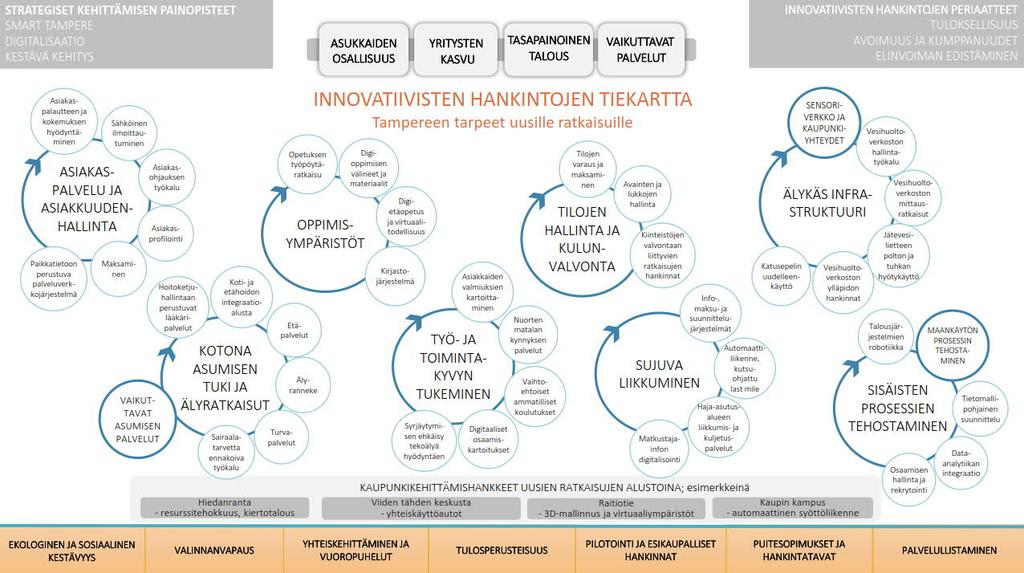 Innovatiivisten hankintojen tiekartta 2.