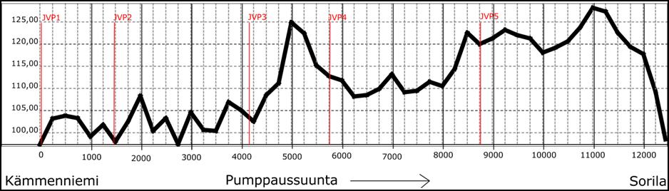 FCG SUUNNITTELU JA TEKNIIKKA OY Yleissuunnitelmaselostus 10 (19) kutuksia.