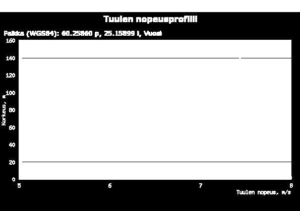 4.2 Sääolosuhteet Sade ja ilmankosteus sitovat hiukkasia muuhun ainekseen, jonka vuoksi kostealla säällä ei yleensä aiheudu merkittäviä pölyvaikutuksia.