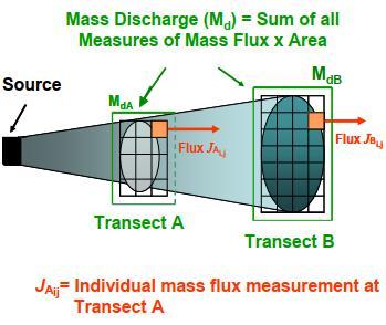 MASSAVIRRAT (MASS FLUX - MASS DISCHARGE) Kokonaismassavirta (Mass discharge, M d ) = yksittäisten massavirtojen (Mass flux) summa.